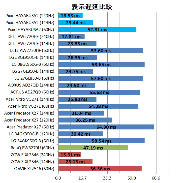 Pixio PX5 HAYABUSA2_latency