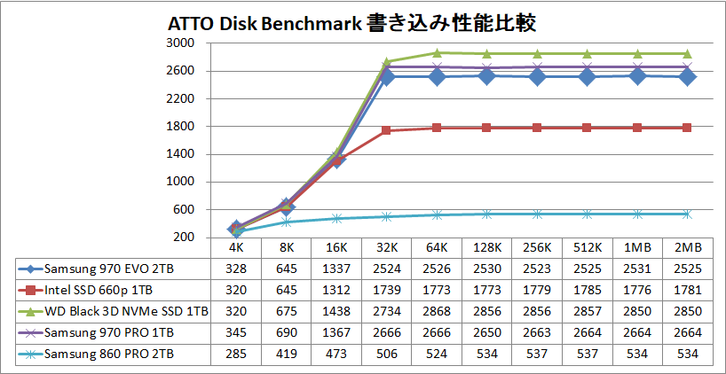 Samsung SSD 970 EVO 2TB_ATTO_write