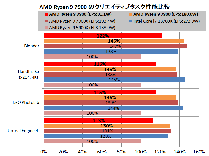 AMD Ryzen 9 7900_Performance_vs