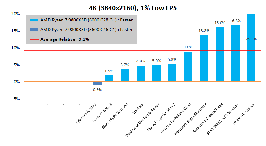 AMD Ryzen 7 9800X3D_D5-6000_game_dif_per-game_3840_low_vs-5600
