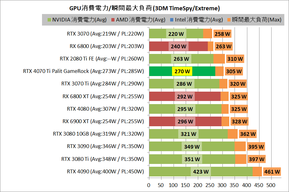 Palit GeForce RTX 4070 Ti GameRock Premium_power