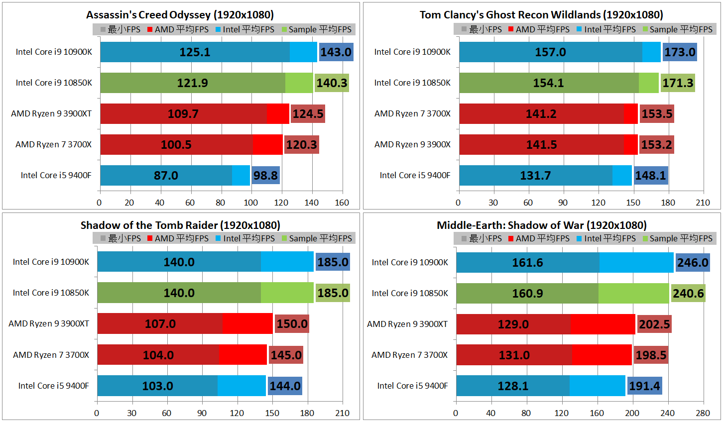 Intel Core i9 10850K_game-performance