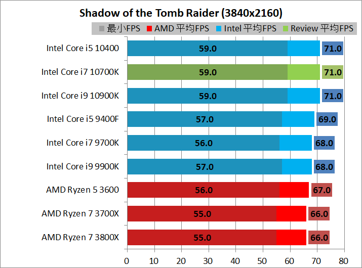 Intel Core i7 10700K_game_1_3840_sottr