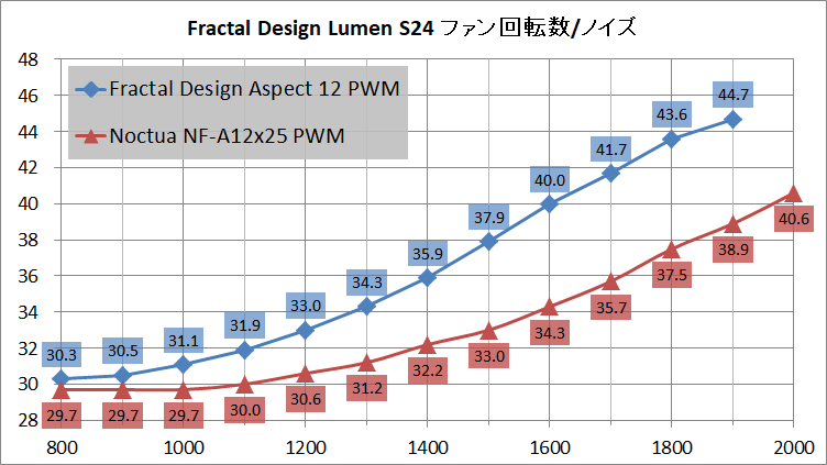 Fractal Design Lumen S24_noise