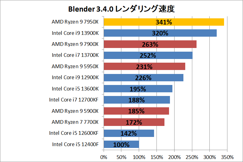 AMD Ryzen 9 7950X_rendering_2_blender