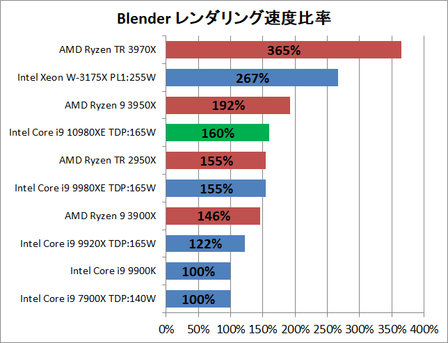 Intel Core i9 10980XE_rendering_blender_2_pef
