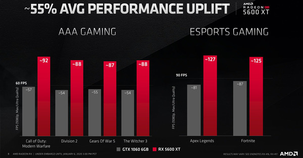 AMD Radeon RX 5600 XT_perf_vs-GTX1060