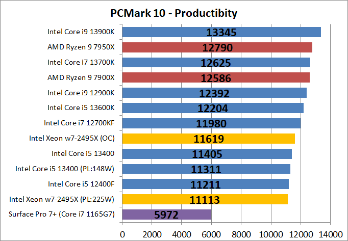 Intel Xeon w7-2495X_bench_PCM10_3