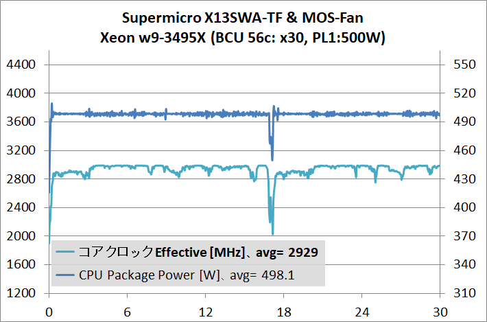 Supermicro X13SWA-TF_temp_5_3495X_500W_x30_wMF_2