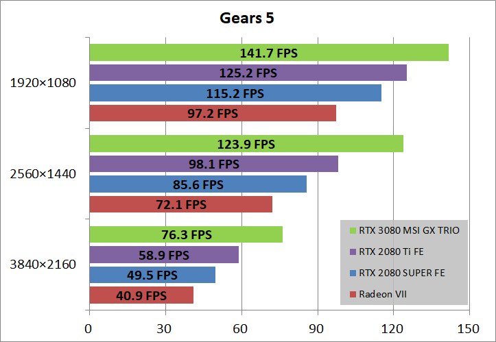 MSI GeForce RTX 3080 GAMING X TRIO 10G_game_gears5