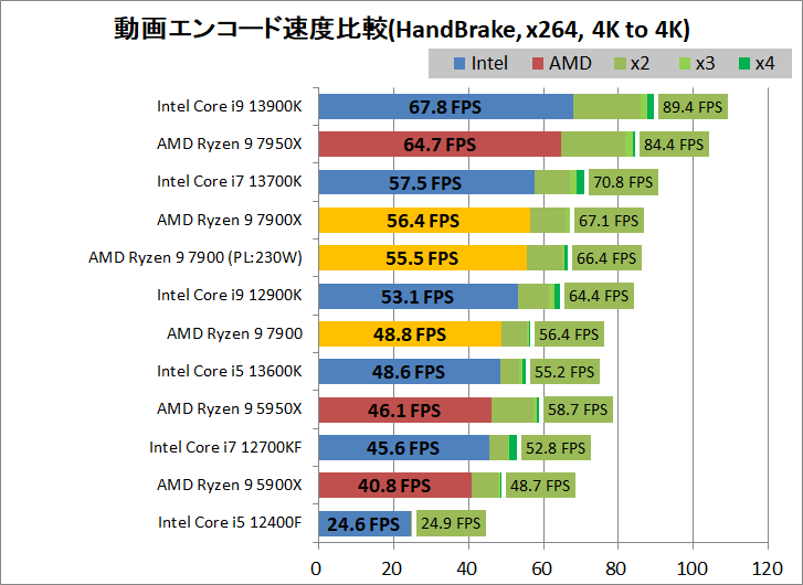 AMD Ryzen 9 7900_encode_2_handbrake_x264_3840-3840