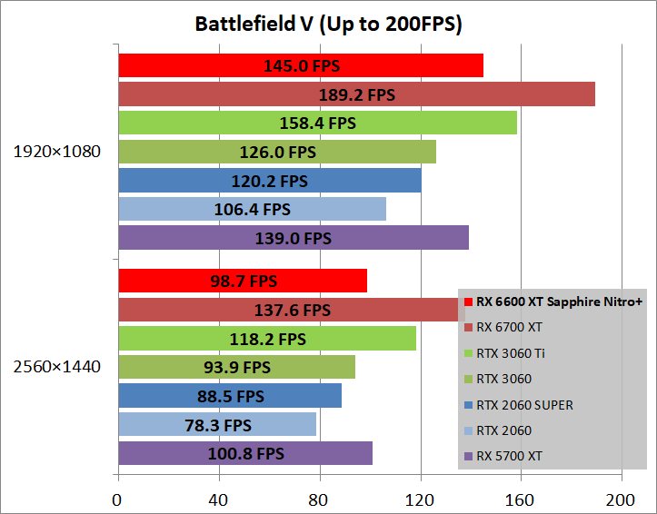 SAPPHIRE NITRO+ AMD Radeon RX 6600 XT_game_bfv