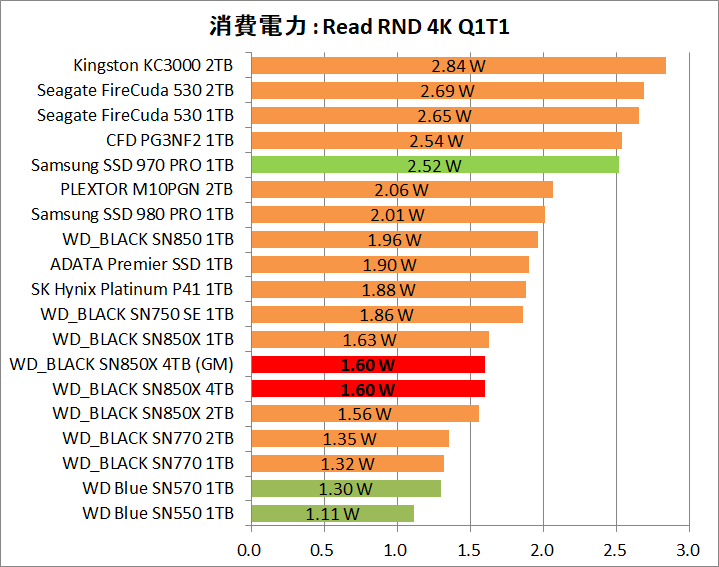 WD_BLACK SN850X NVMe SSD 4TB_Power_4_Read_4