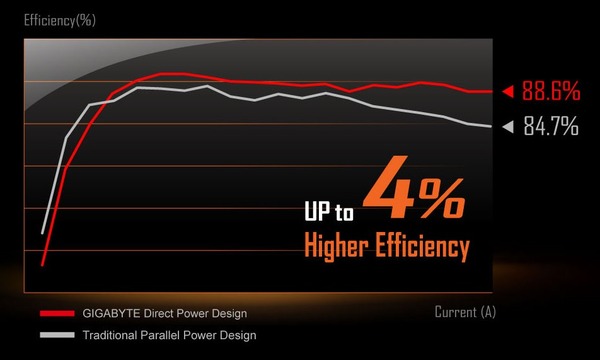 GIGABYTE X570 I AORUS PRO WIFI_VRM Efficiency
