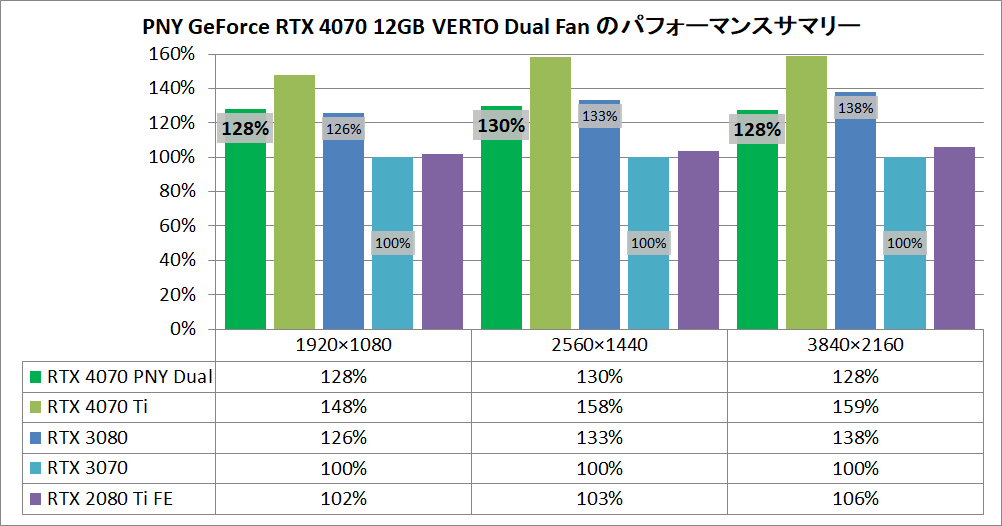 PNY GeForce RTX 4070 12GB VERTO Dual Fan_pefsum