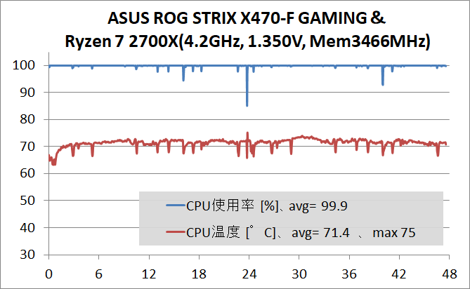 ASUS ROG STRIX X470-F GAMING_OC test_temp