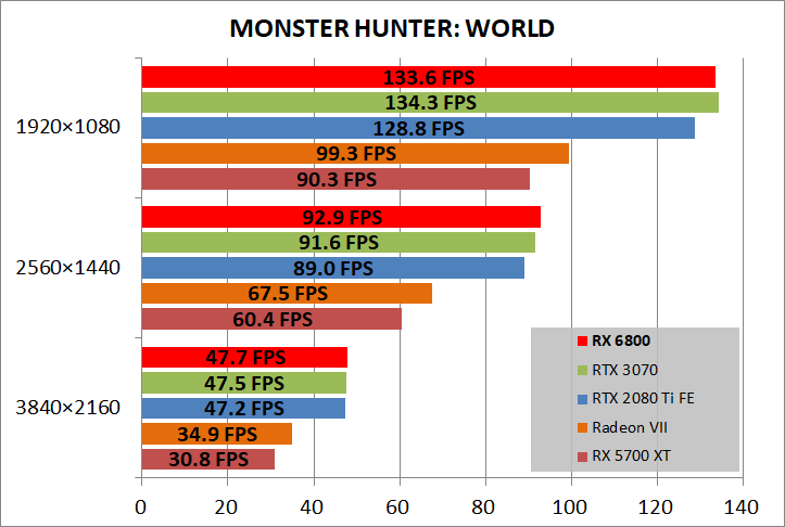 Radeon RX 6800 Reference_game_mhw