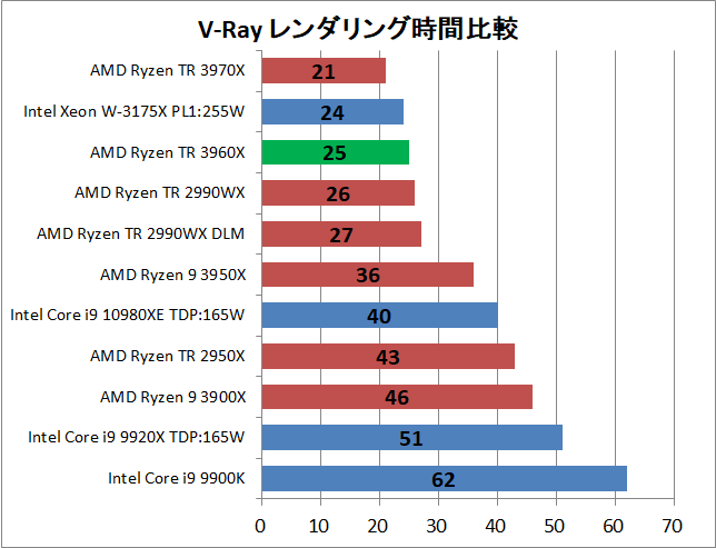 AMD Ryzen Threadripper 3960X_rendering_v-ray_1_time
