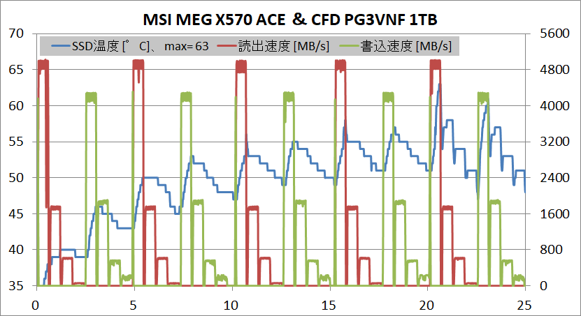 CFD PG3VNF 1TB_temp-test_MSI MEG X570 ACE(CPU)