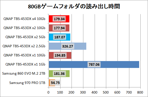 QNAP TBS-453DX_copy_game_read