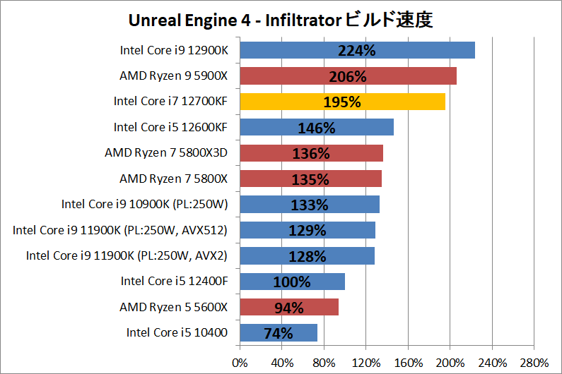 Intel Core i7 12700KF_dev_Unreal-Engine