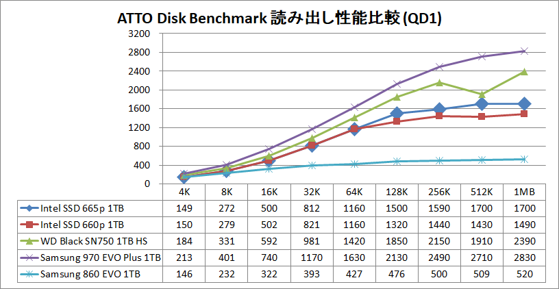 Intel SSD 665p 1TB_ATTO_QD1_read