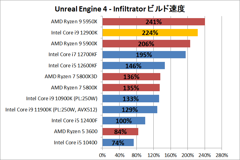 Intel Core i9 12900K_dev_Unreal-Engine