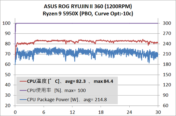 ASUS ROG RYUJIN II 360_temp_Ryzen 9 5950X_1
