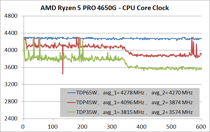 AMD Ryzen 3 PRO 4350G_TDP_Clock