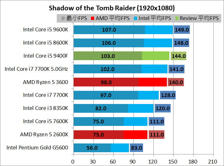 Core i5 9400F_game_1920_sottr