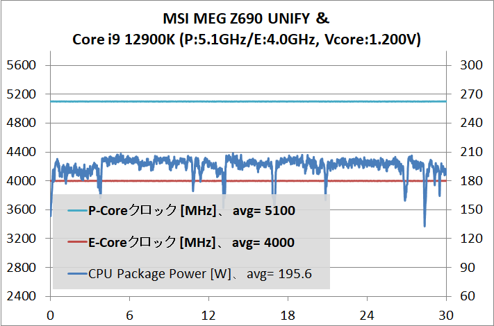MSI MEG Z690 UNIFY_12900K_fixed-51-40_temp_2