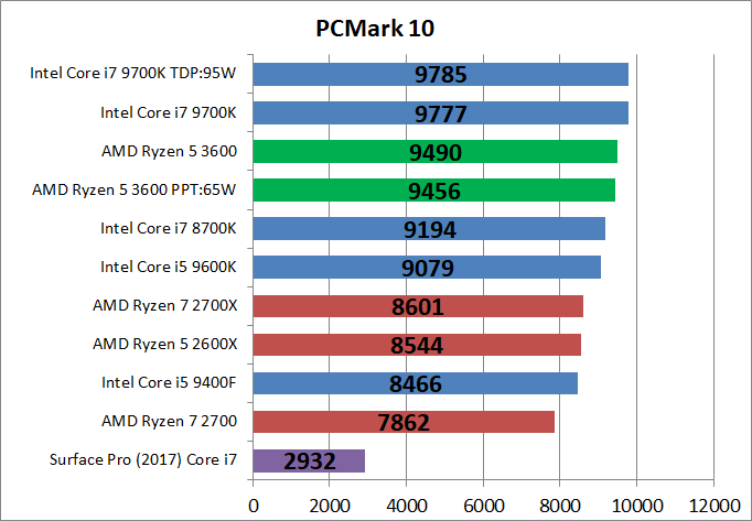 AMD Ryzen 5 3600_bench_PCM10_1