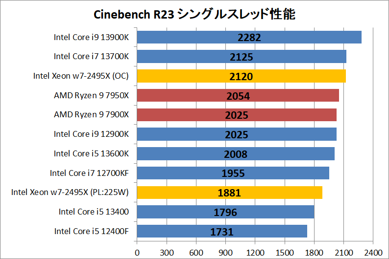 Intel Xeon w7-2495X_rendering_1_cine_r23_single