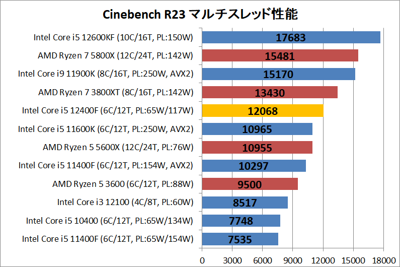 Intel Core i5 12400F_rendering_1_cine_r23_multi