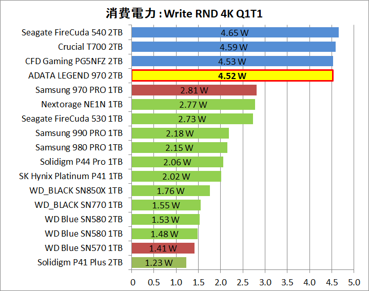 ADATA LEGEND 970 2TB_Power_8_Write_4