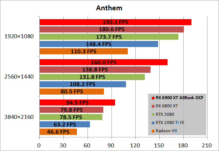 ASRock Radeon RX 6900 XT OC Formula 16GB_game_ant