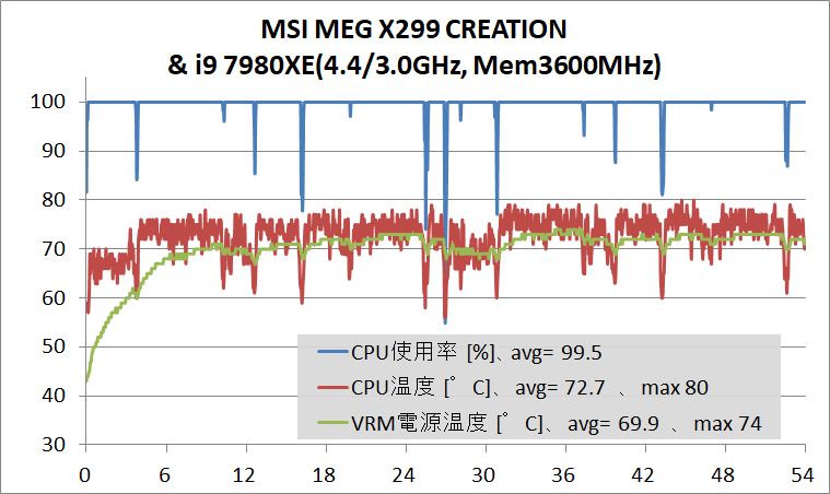 MSI MEG X299 CREATION_7980X_OC test_stress