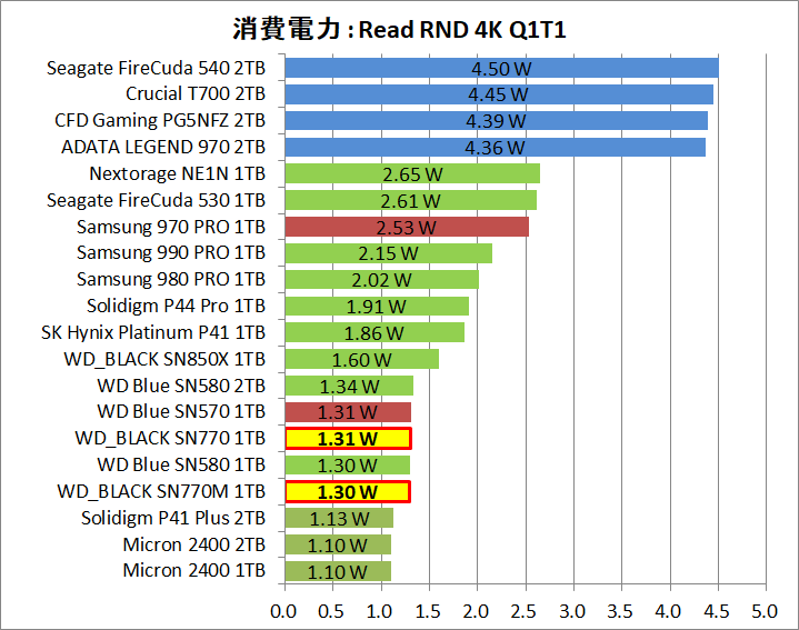 WD_BLACK SN770M 1TB_Power_4_Read_4