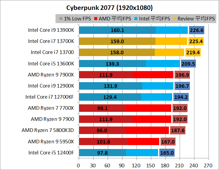 Intel Core i7 13700_game_2_1920_02_cyber