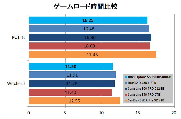 Intel Optane SSD 900P 480GB_game_load