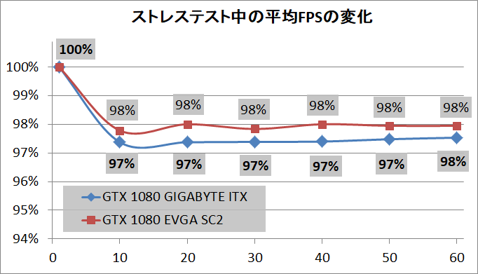GIGABYTE GeForce GTX 1080 Mini ITX 8G_stress_fps