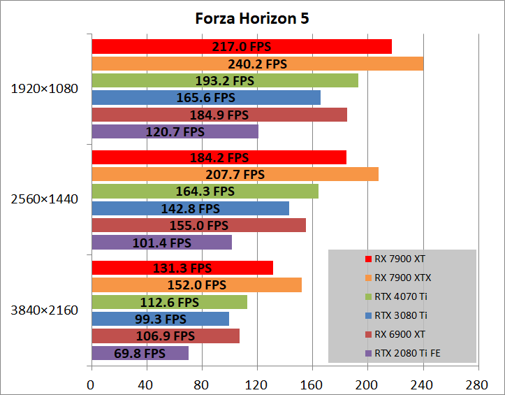 AMD Radeon RX 7900 XT Reference_game_fh5