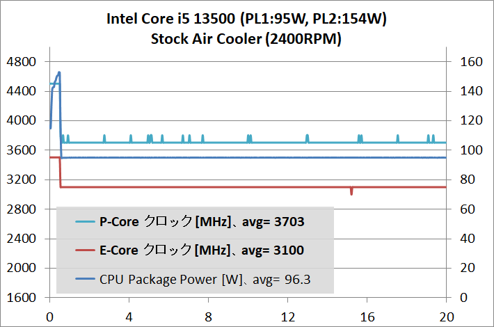 Intel Core i5 13500_temp_2_PL-95W_2