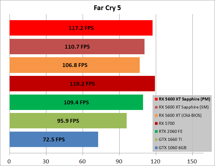 SAPPHIRE PULSE Radeon RX 5600 XT_game_fc5