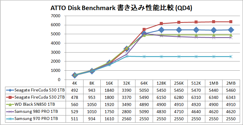 Seagate FireCuda 530 1TB_ATTO_QD4_write