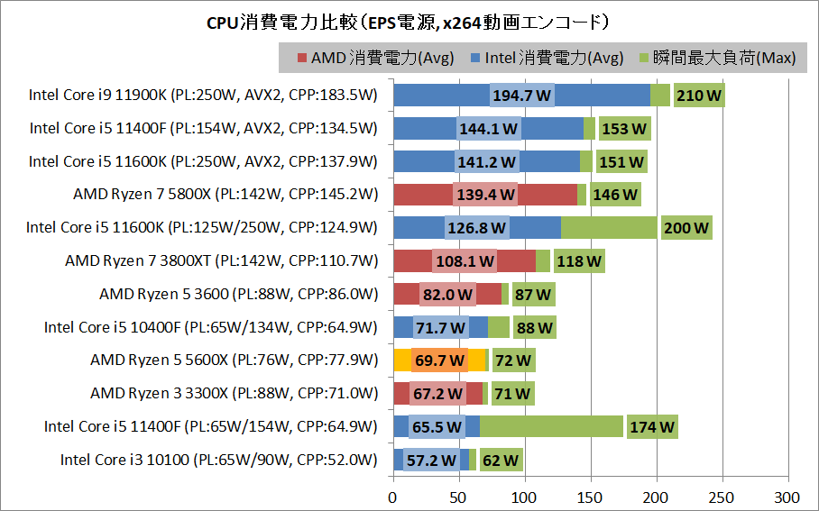 AMD Ryzen 5 5600X_power_1_eps
