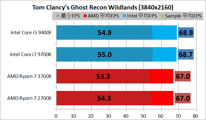 Ryzen 5 3600_vs_Core i5 9400F_game_1_3840_rg