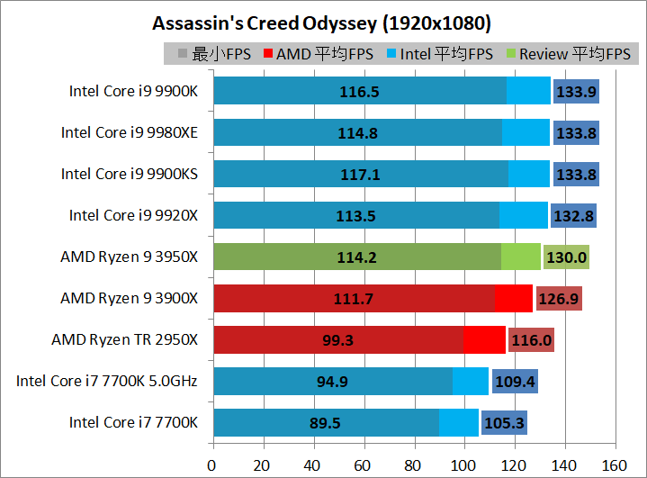 AMD Ryzen 9 3950X_game_2_1920_acod
