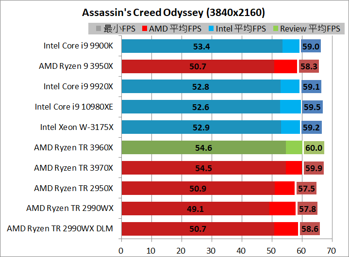 AMD Ryzen Threadripper 3960X_game_1_3840_acod