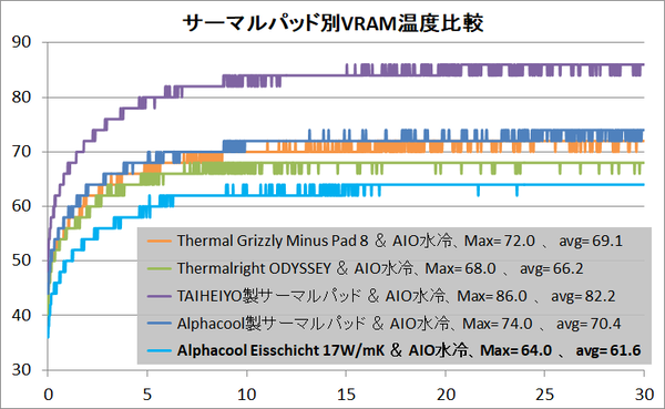 Thermalpad Comparison_RTX 3080 AIO Water_temp_1_VRAM